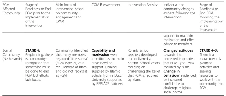 Table 4 Results of REPLACE Approach Elements 1 –3 and the Community Intervention Action implemented