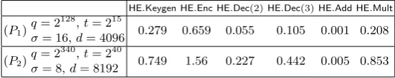 Table 1. Timing in seconds for HE operations: key generation, encryption, decryption of 2- or 3-elementciphertexts, homomorphic addition and multiplication.