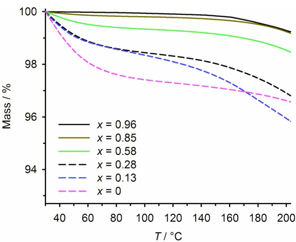 Figure 3 Thermogravimetric analyses of [Fe(bpp)2]x[Ru(terpy)(terpy*)]1−x[BF4]2∙yH2O,
