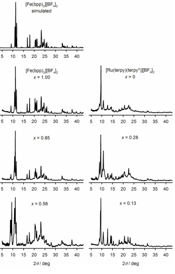 Figure 4 X-ray powder diffraction data for different compositions of solid solution