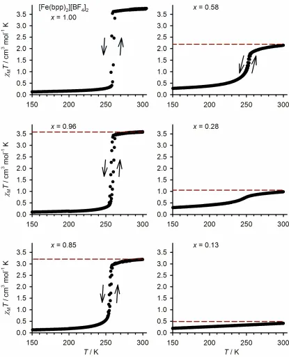 Figure 5 Variable temperature magnetic susceptibility data for different compositions of