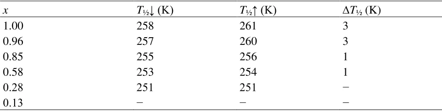 Table 2. Spin-crossover parameters for the [Fe(bpp)2]x[Ru(terpy)(terpy*)]1−x[BF4]2∙yH2O