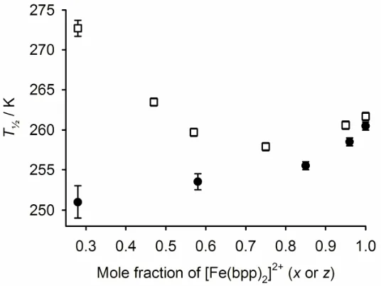 Figure 6 Variation in spin-crossover midpoint temperature T½ with composition for