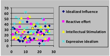 Figure 2. Results reflect the impact of leadership on the performance levels of 