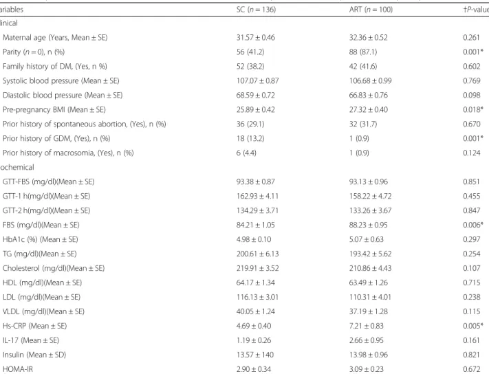 Table 1 Comparison of clinical and biochemical characteristics between spontaneous conception and ART participants