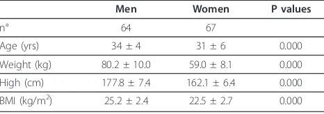 Table 1 Characteristics of subjects by sex (mean ± sd)