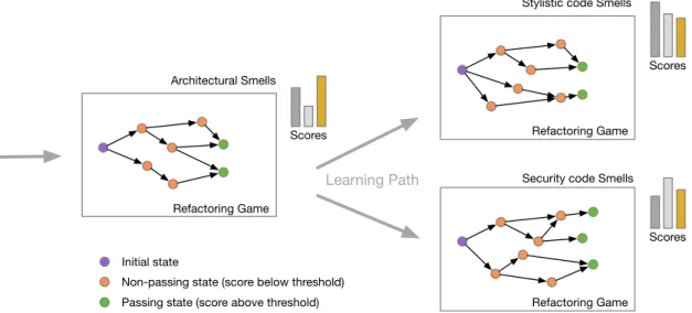 Figure 1. Exemplary learning paths for serious refactoring games distinguished according to smell types.