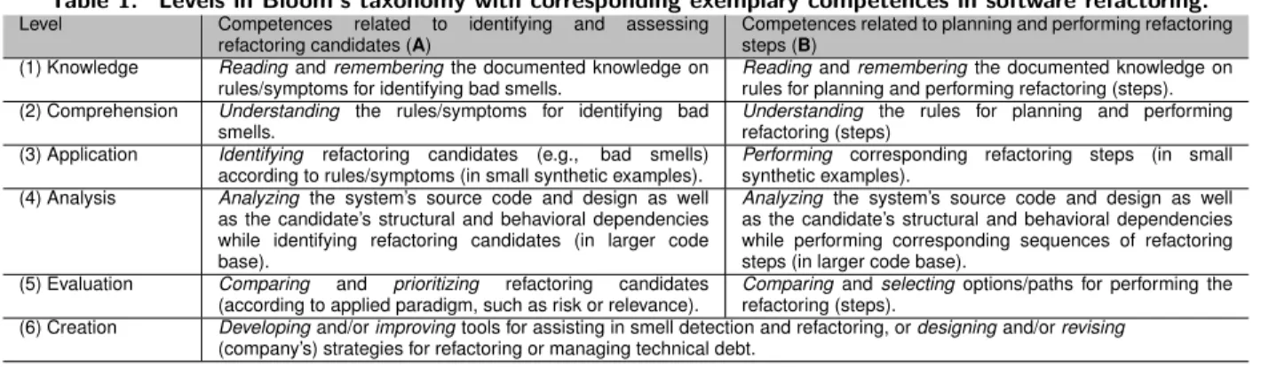 Table 1. Levels in Bloom’s taxonomy with corresponding exemplary competences in software refactoring.