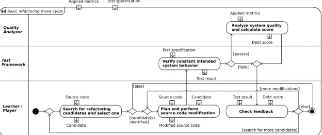 Figure 2. Basic move cycle for serious refactoring games from player perspective (bottom) with behavioral and quality assessment (medium and top layer).
