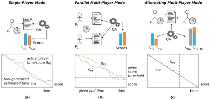 Figure 3. Exemplary refactoring game modes with game constellations (top) and corresponding leader-boards with score-point progression (bottom); for details, see Section 4.2.
