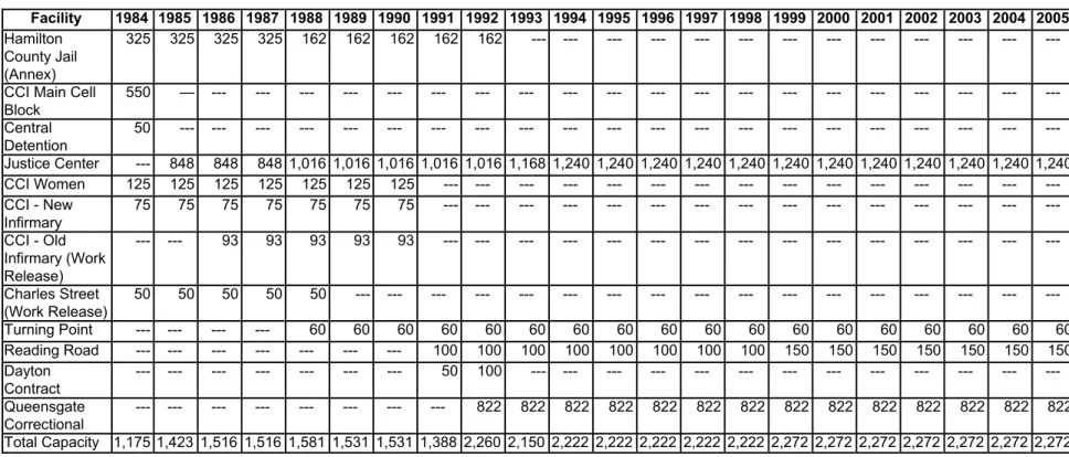 Table 1.1 Hamilton County Facilities and Capacity by Year