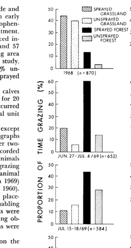 FIG. 1. Proportion of time spent grazing in sprayed and un- sprayed grassland and forest by time interval adjusted to equal-sized areas