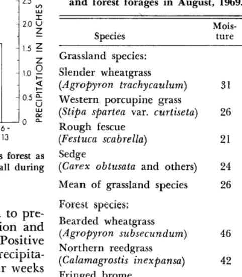 FIG. 2. Proportion of time grazing in grassland versus forest as adjusted to equal-sized areas and compared to rainfall during the previous week