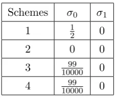 Table 6: The variances of Schemes 1 − 4.