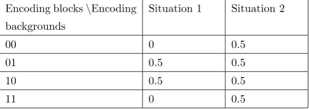 Table 1: All possible variances of the Hamming weights of an encoding block on a single share.