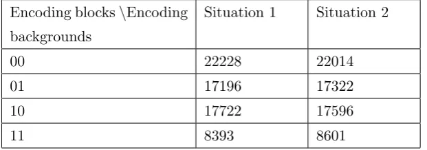 Table 5: The numbers of all possible encoding blocks which are encoded with all possibleencoding backgrounds for image (a) in Figure 3