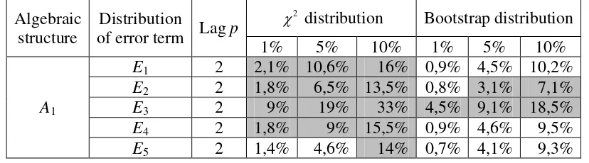 Table 7: Size of TY test for Granger causality – no-cointegration case, misspecified  parameter p  