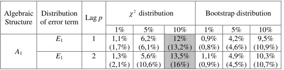 Table 10: Impact of increase of sample size on size properties of TY test for Granger causality – no-cointegration case 