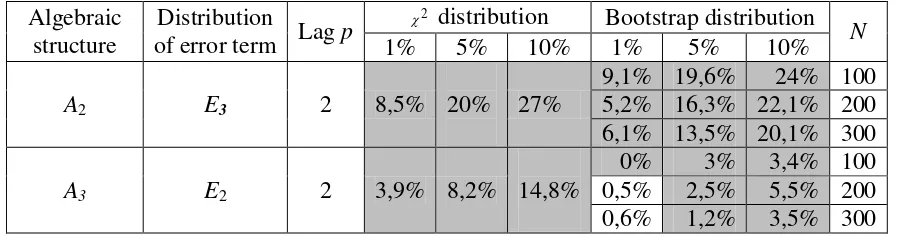 Table 11: Size of TY test for Granger causality – different number of bootstrap replications in specific cointegrated systems 