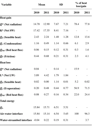 Table 4. Summary statistics for energy fluxes (MJ m-2d-1) towards (heat gain) and away (heat loss) from the stream channel during summer 2010 and 2011 (SD = standard deviation)