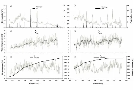 Figure 2. River discharge and precipitation time-series for (a) 2010 and (b) 2011;water column and stream bed temperature recorded for (c) 2010 and (d) 2011; and air temperature and snowline altitude for (e) 2010 and (f) 2011