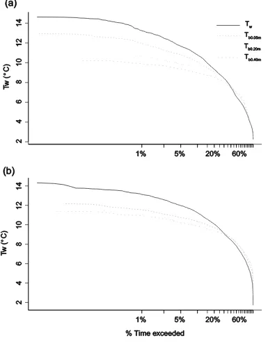 Figure 3. Temperature duration curves of the water column and stream bed temperatures for the (a) 2010 and (b) 2011 study periods