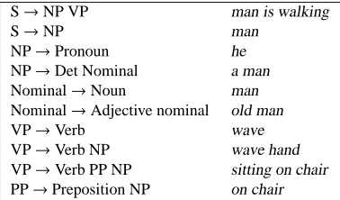 Figure 5: Template rules applied for creating a sentence ‘A man is driving the car’.