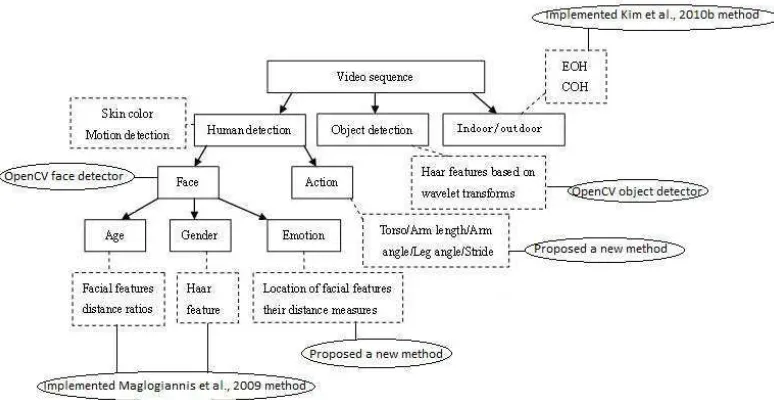 Figure 1: Visual features are extracted from video streams using conventional image processing techniques