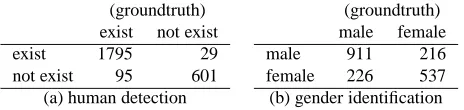 Table 1: Confusion tables for (a) human detection and (b) gender identiﬁcation. Columns show the groundtruth, and rows indicate the automaticrecognition results