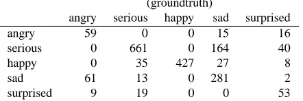 Table 3: Confusion table for human emotion recognition. Columns show the groundtruth, and rows indicate the automatic recognition results.