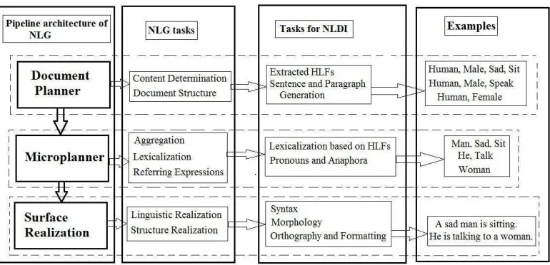 Figure 4: This ﬁgure illustrates the pipeline NLG architecture by Reiter and Dale [24] and the tasks for natural language description of a videostream