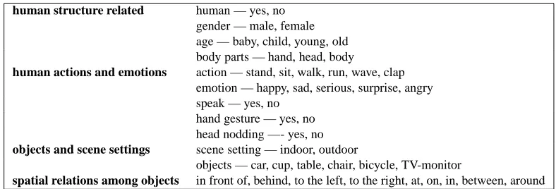 Table 4: Predicates for a single human scene. One visual HLF corresponds to one predicate, e.g., presence of human (yes, no), scene setting (indoor,outdoor) etc
