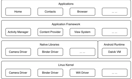 Figure 2.2: Android Architecture.