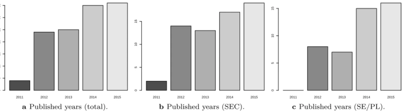 Figure 3.9: Distribution of Examined Publications through Published Year.