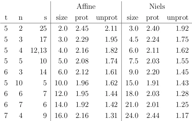 Table 1: Precomputation trade-oﬀ: space in KiB vs. approximate time in multiplies per bit,250-bit scalar
