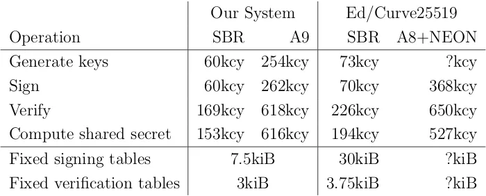 Table 2: Benchmarks on Sandy Bridge, Cortex-A9 (Nvidia Tegra 2 1GHz, no NEON) andCortex-A8 (Apple A4 1GHz with NEON)