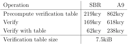 Table 3: Benchmarks with precomputation on Sandy Bridge and Cortex-A9 (Nvidia Tegra 21GHz, no NEON)