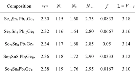 Figure 3. Variation of loan pairs and number of constraints with coordination number of Se74Sn8Pb18−xGex (x = 7, 8, 9, 10, 11) glassy system