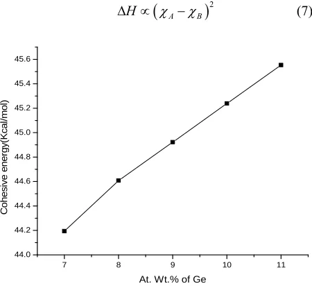Figure 5. Variation of heat of atomization with Ge content. 
