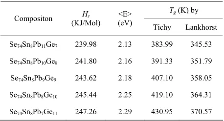 Figure 6. Ge content.Variation of glass transition temperature (Tg) with  