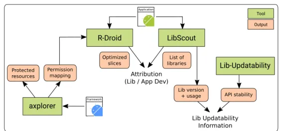 Figure 1.1: High-level overview of the analysis tools developed (shown in green), their relationship, and the respective output per tool (shown in orange).