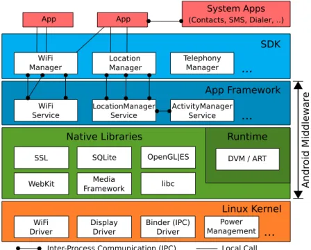 Figure 2.1: Android Software Stack with six different layers. Some IPC and local calls are depicted to exemplify different communication pattern across layers.