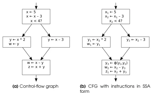 Figure 2.3: Control-flow graph with original instructions and instructions in SSA form.