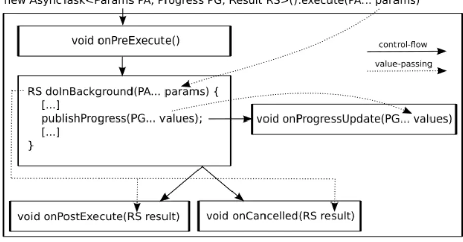 Figure 3.3: AsyncTask lifecycle
