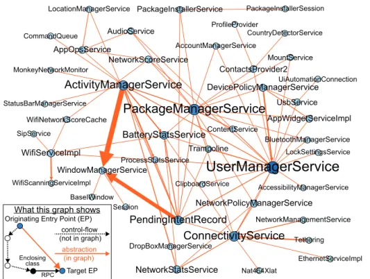 Figure 4.3: Subgraph of overall entry class interconnection via RPCs in Android 5.1.