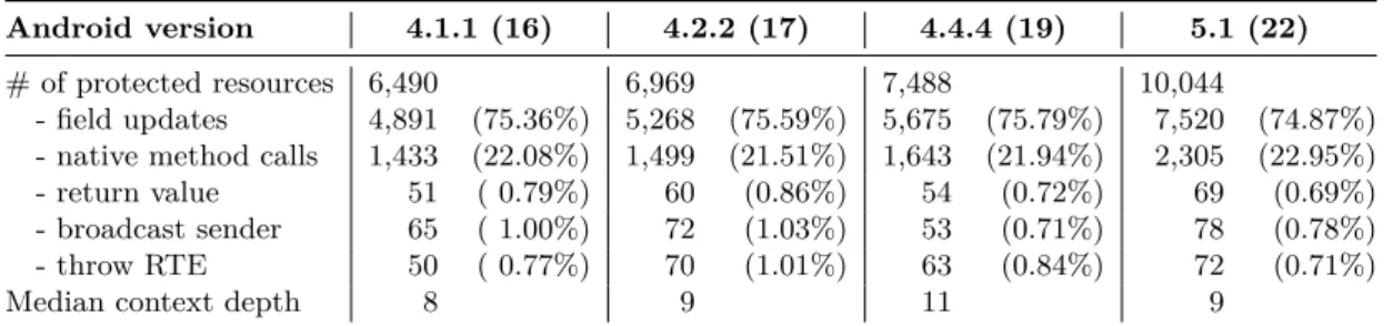 Table 4.2: Numbers on protected resources by type and Android version.