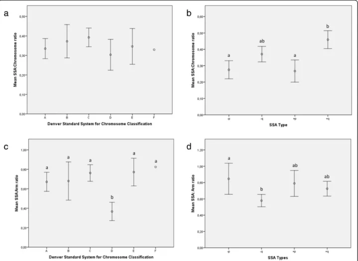 Fig. 6 Average SSA:chromosome ratio (open circles; ranged 0 –1) according to the Denver classification system (Fig