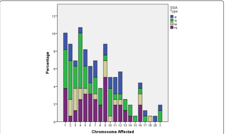 Table 4 Distribution of blastocysts with gains (+) or losses ( −) on p- and q-chromosome arms, in function of day of trophectoderm biopsy