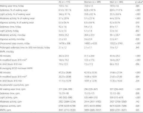 Table 2 Accelerometer-measured sedentary time and physical activity in young Australian adult women and mena