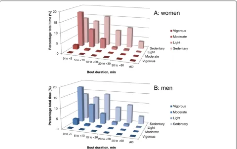 Fig. 2 Mean daily percentage of waking wear time spent at various activity intensities (sedentary, light, moderate, vigorous) for continuous periods ata time of 0 to <5, 5 to <10, 10 to <20, 20 to <30, 30 to <60 and ≥60 min